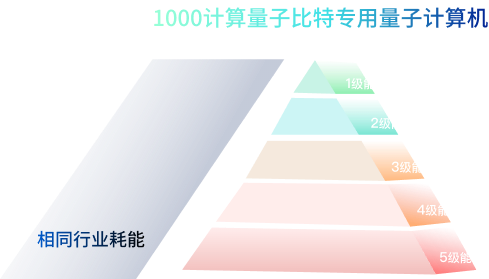 1000bit相同行业耗能